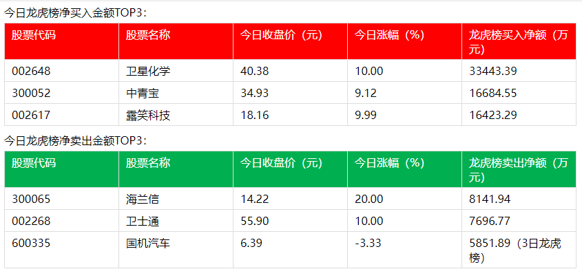 龙虎榜：3.3亿抢筹卫星化学