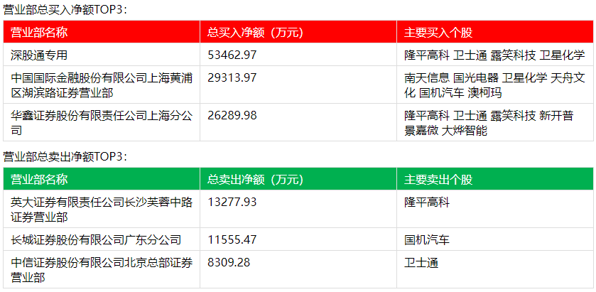 龙虎榜：3.3亿抢筹卫星化学