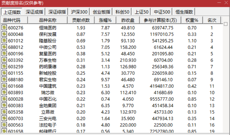 探底回升中，谁拯救了指数？1110