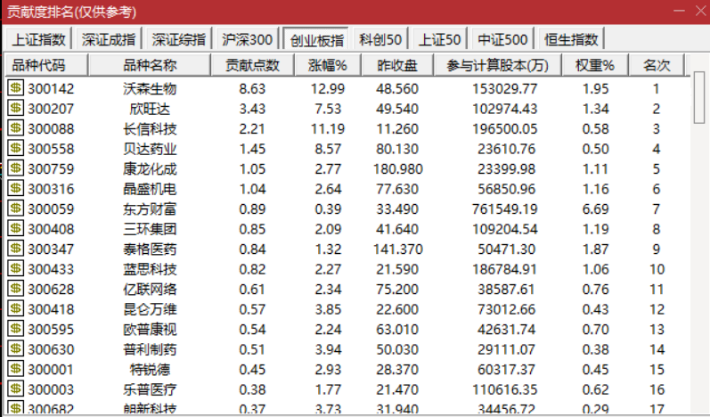 探底回升中，谁拯救了指数？1110