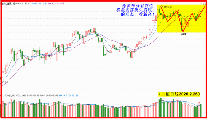 高位横盘头肩底,突破向上是前兆!! 高位横盘头肩底,突破向上是前兆!!