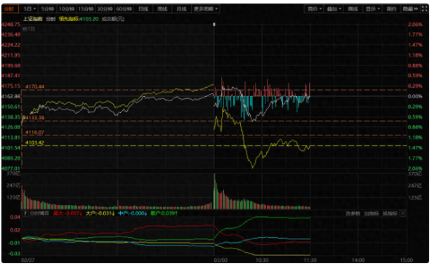 放量调整，避险中东冲突，油气、航运、军工逆势反弹