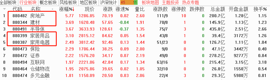 房地产产业链机会来了，赶紧上车！