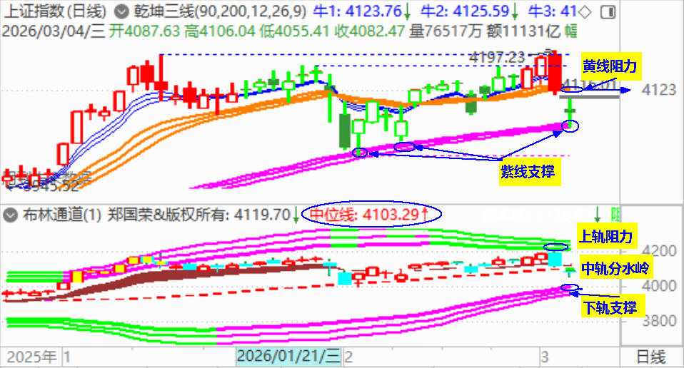 大盘2日跌百点 支撑点在哪？