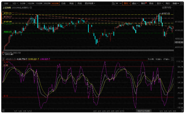 A股对局势影响逐步脱敏，缩量普涨第二天，何时需要放量？