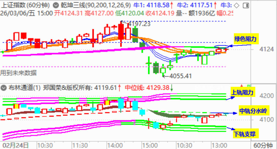 大盘收低开阳 成交量不足万亿