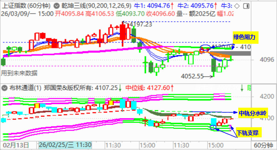 大盘低开十字星 仍关注4130处压力
