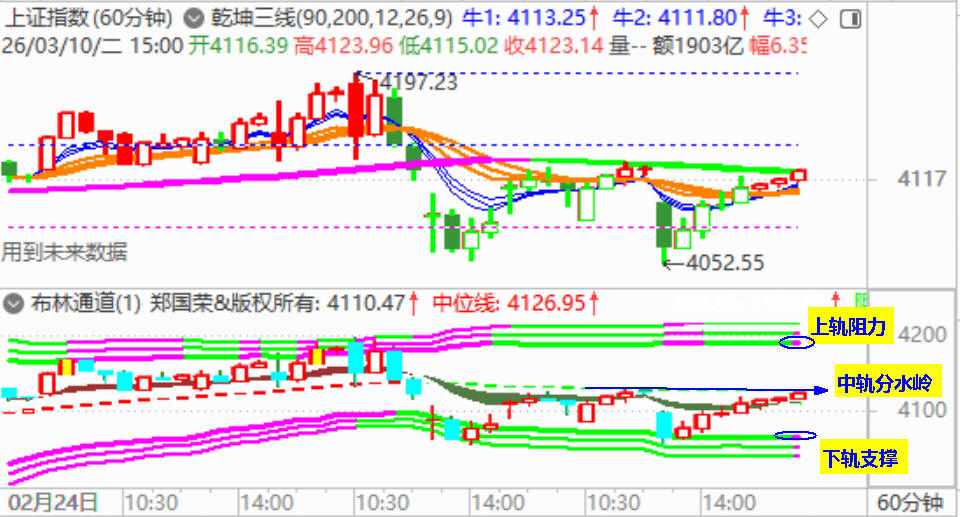 大盘收反弹阳 已步入该涨阶段