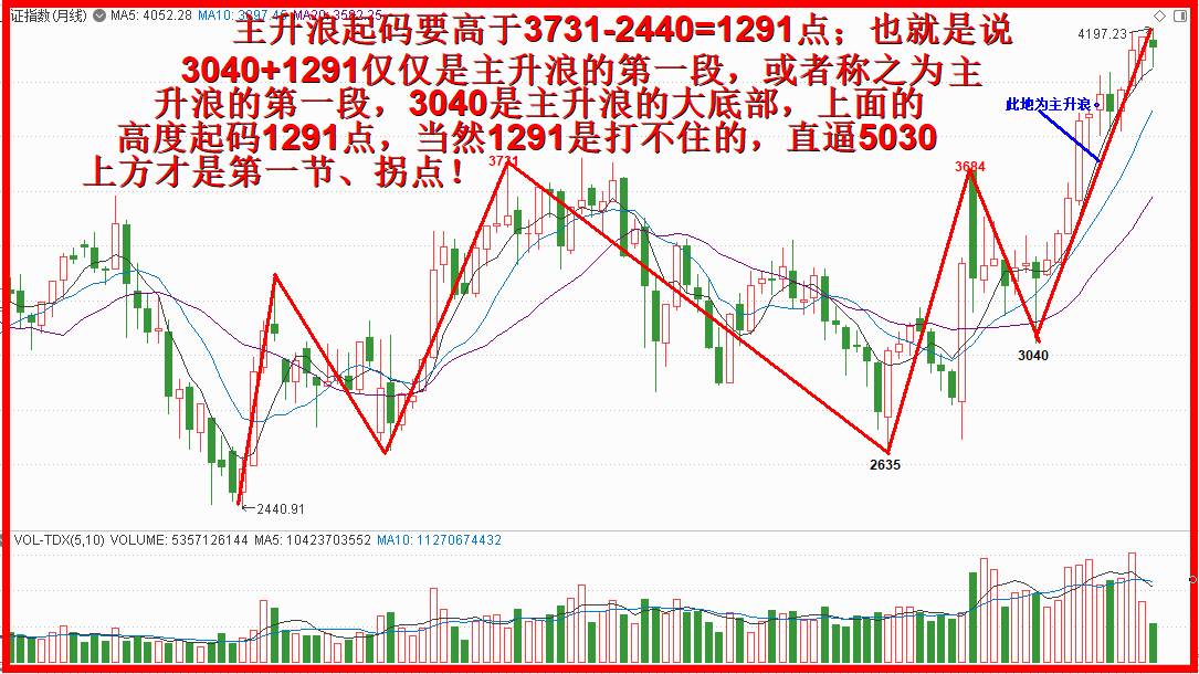 主升浪以3040开始计算，高度不可限量！