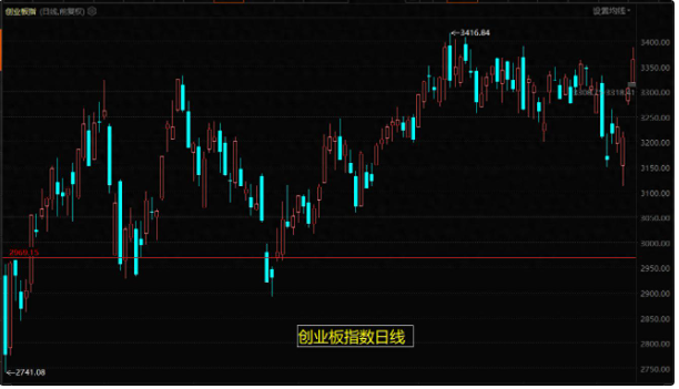 主板震荡，创指补涨，风格转至新能绿电泛电池