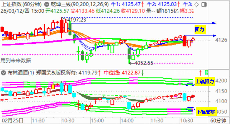 大盘十字星  两会期间震荡盘升