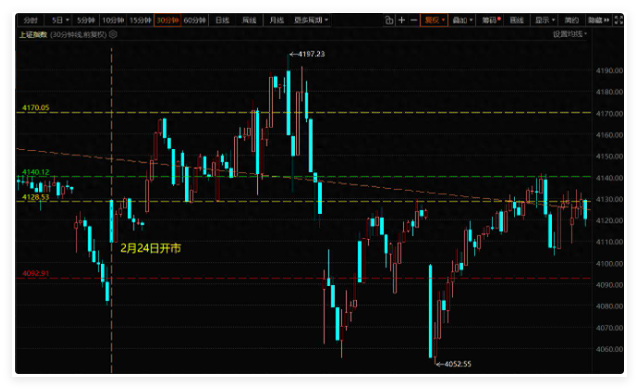想起了去年的同期时段