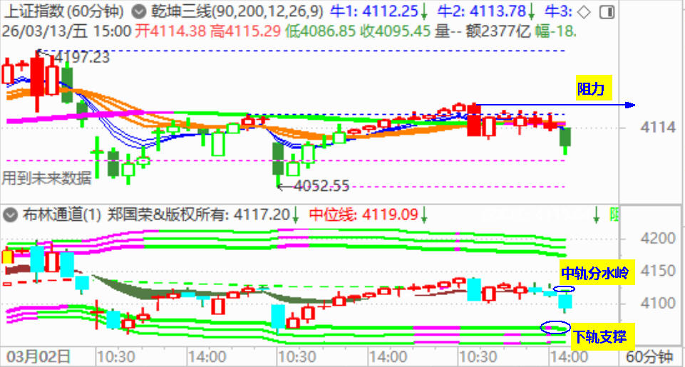 大盘收调整阴  下周考验4060支撑