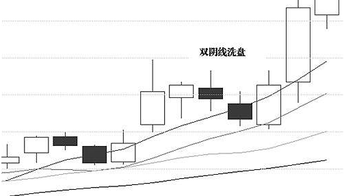 高位雙陰線洗盤形態