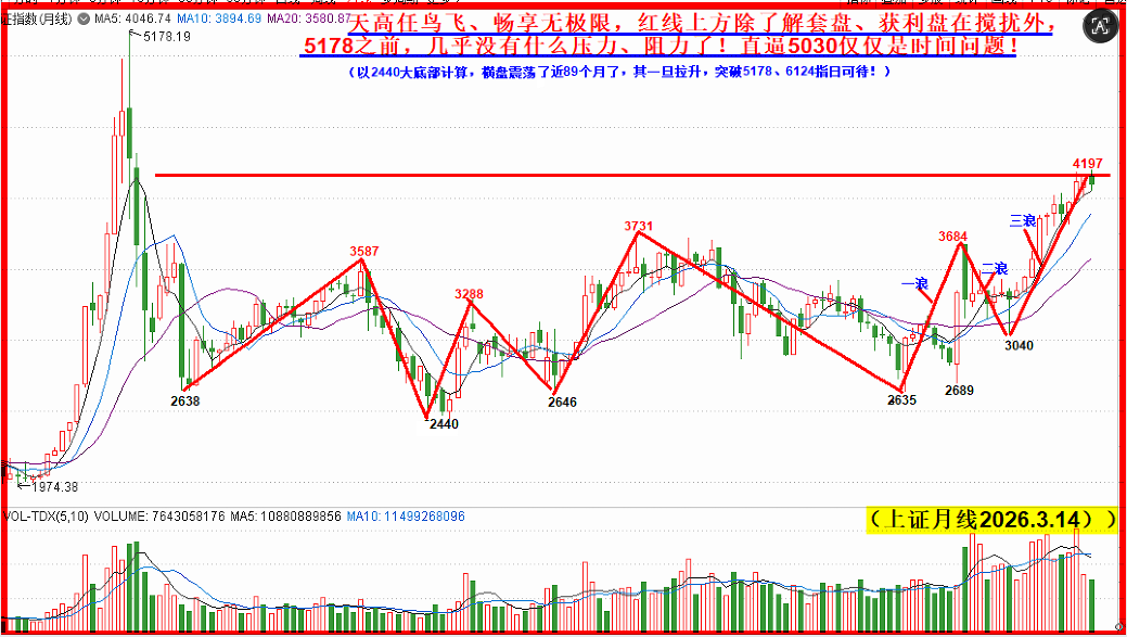 天高任鸟飞，拉升三浪陡峭行！