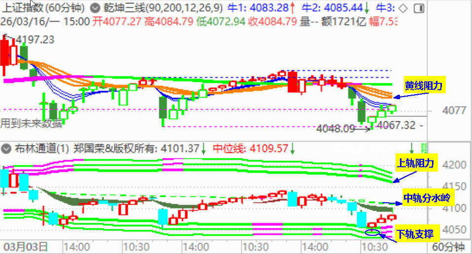 大盘收小阴 创业板逆势中阳
