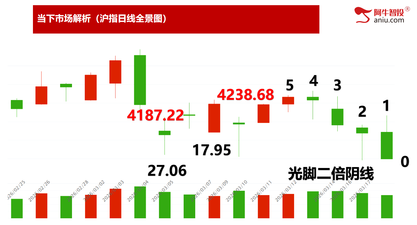 【2026年03月18日盘前提示】沪指光脚二倍阴反弹一触即发