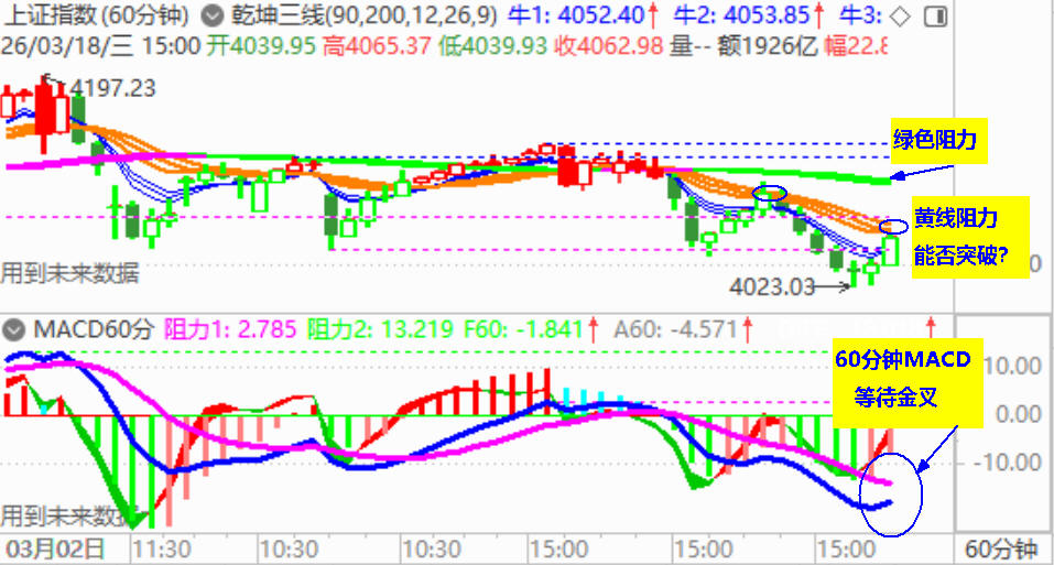 大盘午后逆转 创业板强势中阳