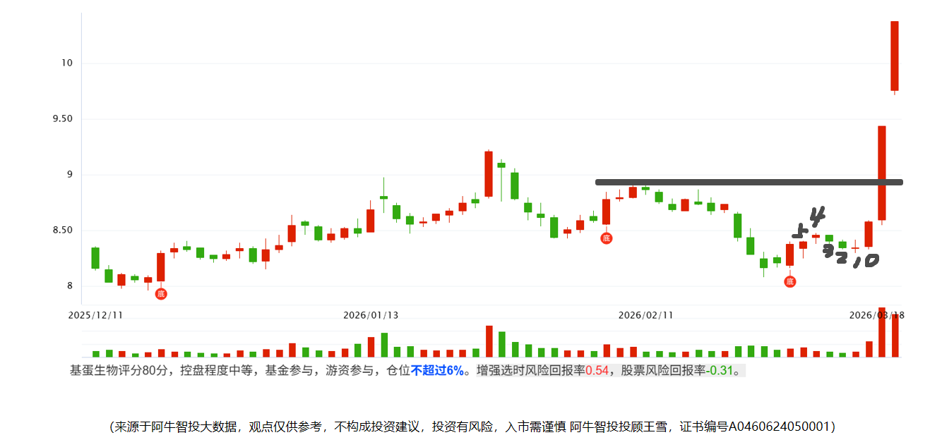 【2026年03月19日盘前提示】市场如期探底回升，去弱留强