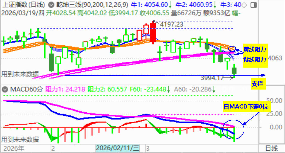 大盘已打响4000点保卫战！
