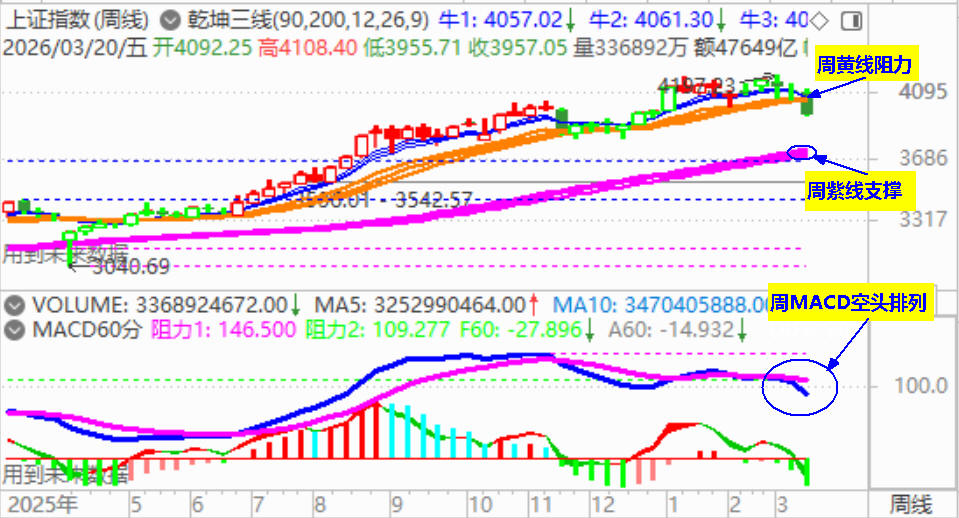 大盘破4000点 午后补缺并一跌到底