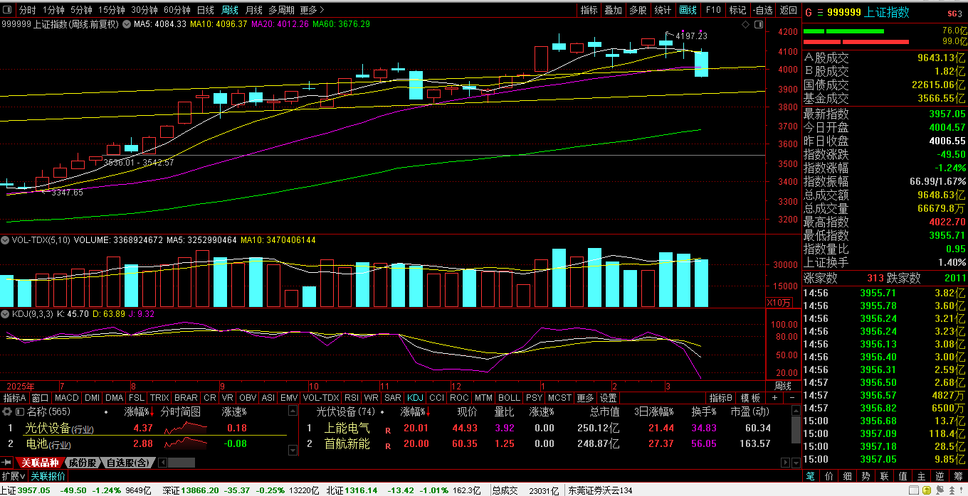 下周走势思考 下周走势思考