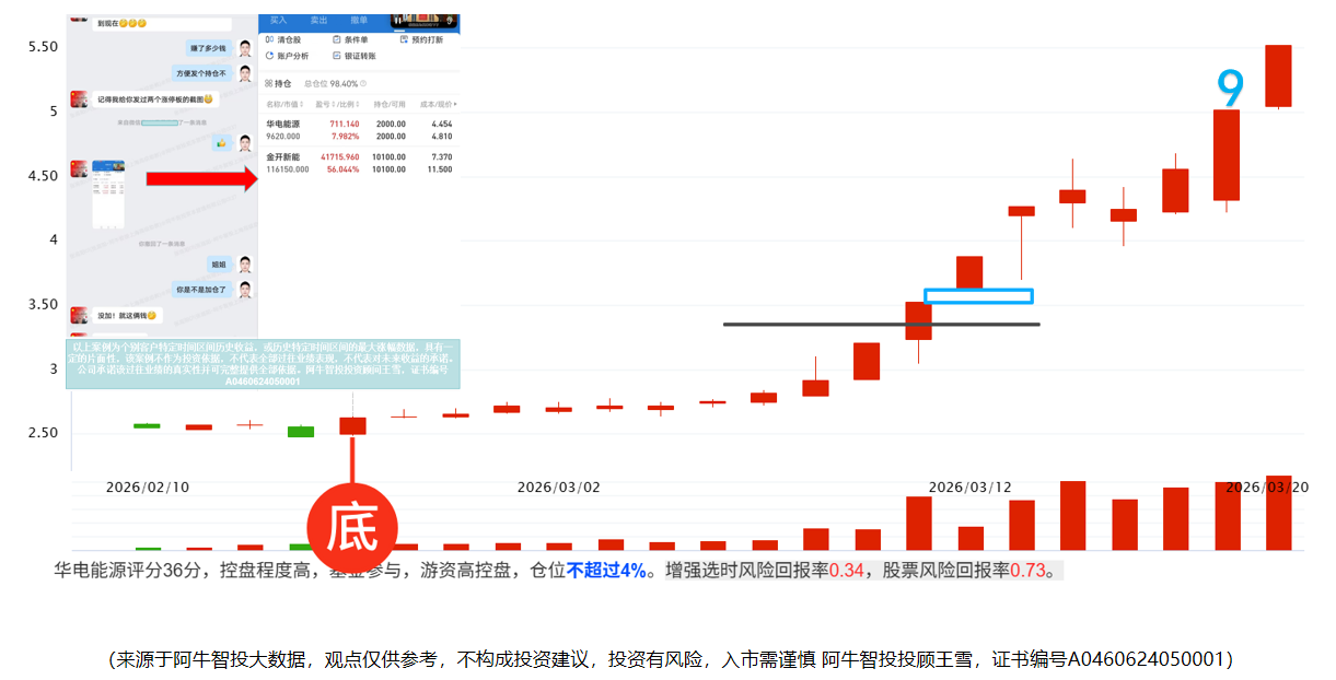 【2026年03月23日盘前提示】控制仓位，静待机会。