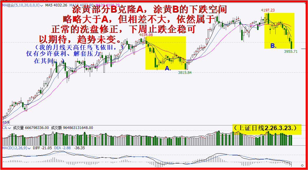 涂黄隆克处，震荡向上依然趋势行！