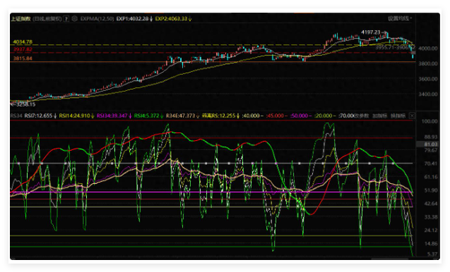 反抽乏力，冰点温度到了吗？
