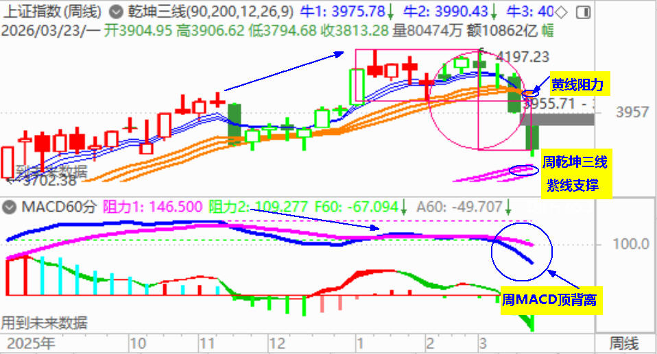 大盘长驱直入3800 演绎黑色周一