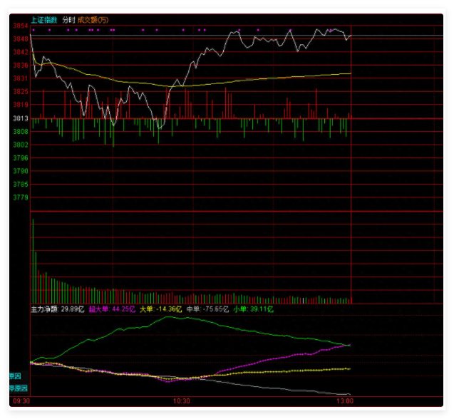消息和技术共振稳企,军工绿电航运较强,下午看点在哪? 消息和技术共振稳企,军工绿电航运较强,下午看点在哪?