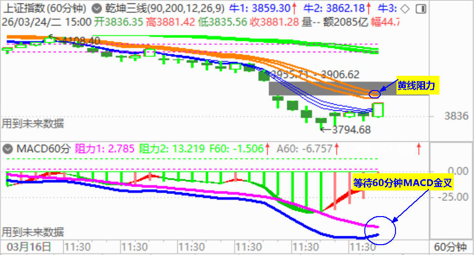 大盘跟随美反弹 成交量不足万亿