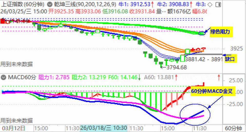 大盘高开阳 强势收复3900点