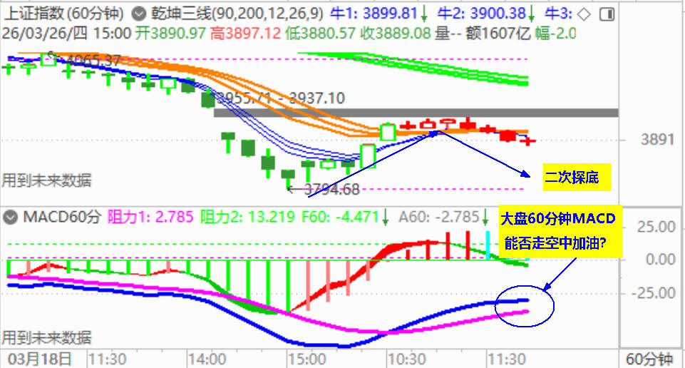 大盘收调整中阴 下补昨高开缺口