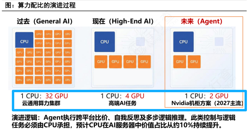 行业跟踪：AI+产业链，CPU凭什么涨价
