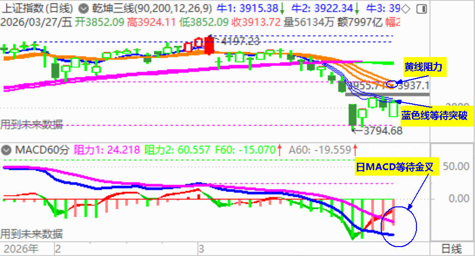 大盘收低开阳 但成交量继续萎缩