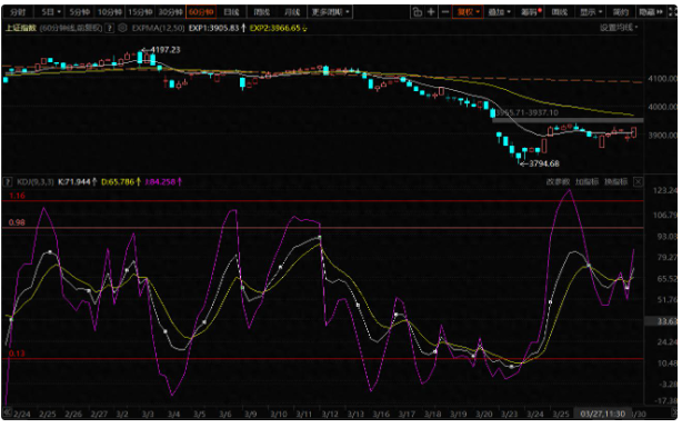 A股硬气走自己的路！60分钟J线双金叉