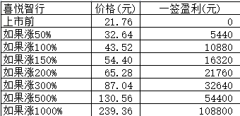 新股日报：洁雅股份喜悦智行明日申购，前者发行价57.27元
