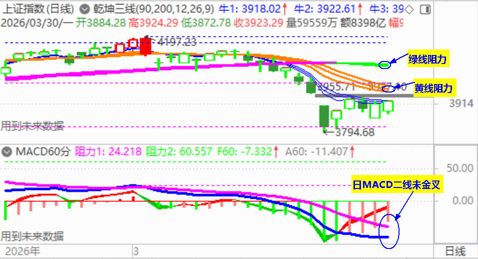 大盘低开震荡反弹 逆势拉红盘