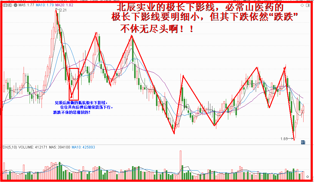 常山极长下影线，一江春水向跌流！