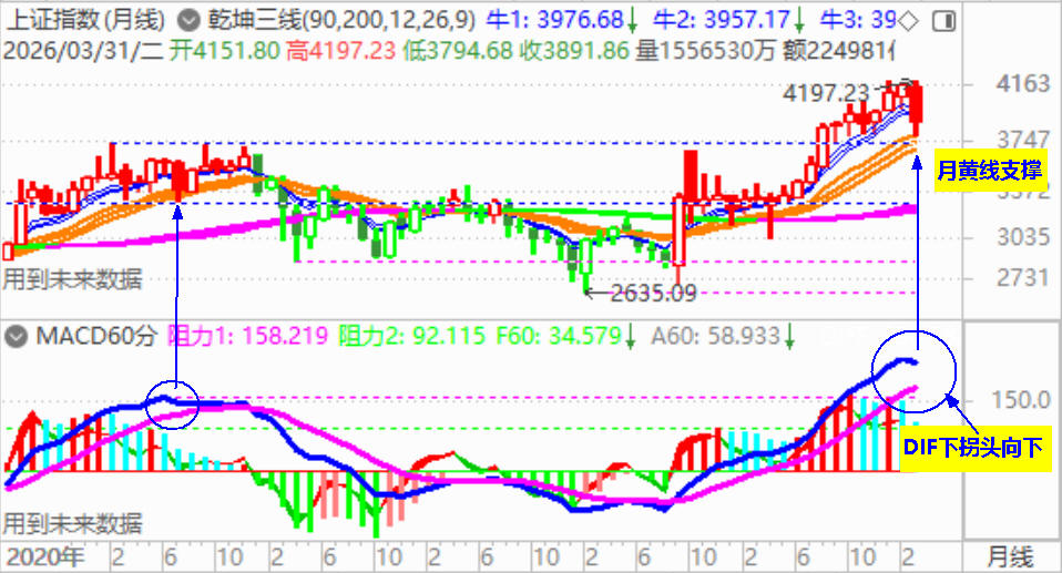 尾盘破3900 三月大盘惨淡收官