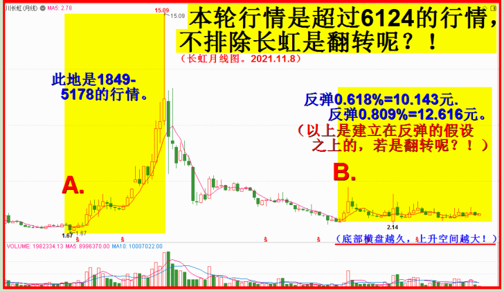 底部一路看多，长虹3.5倍令人起码也！