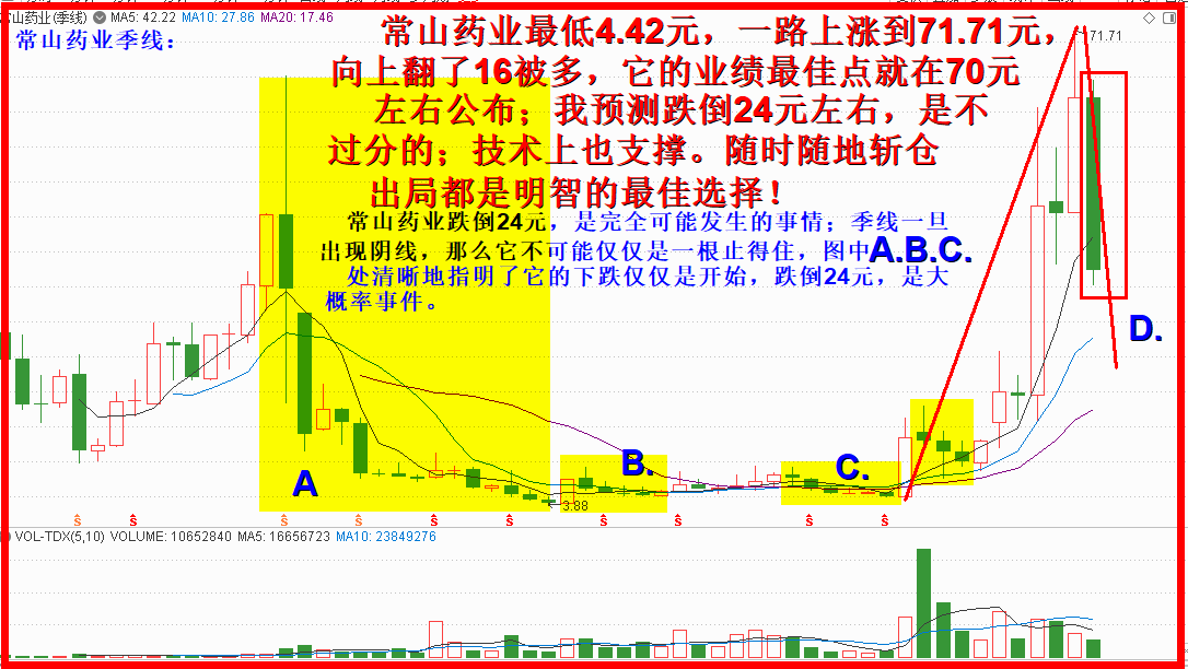 季线常山药业图，跌跌不休起码还有两个季！