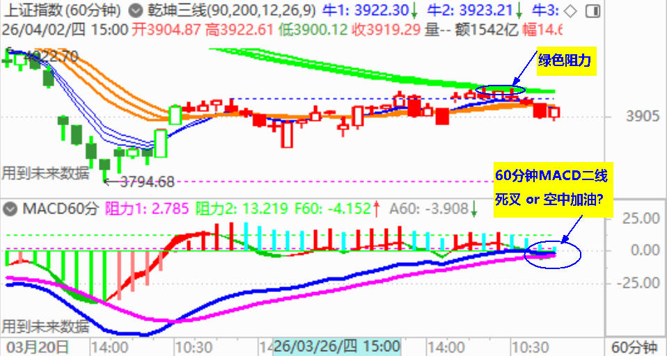 演绎黑色周四 大盘再考验3900