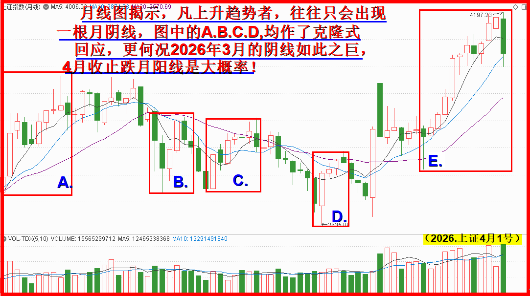3月大阴棒，4月止跌收阳无悬念！
