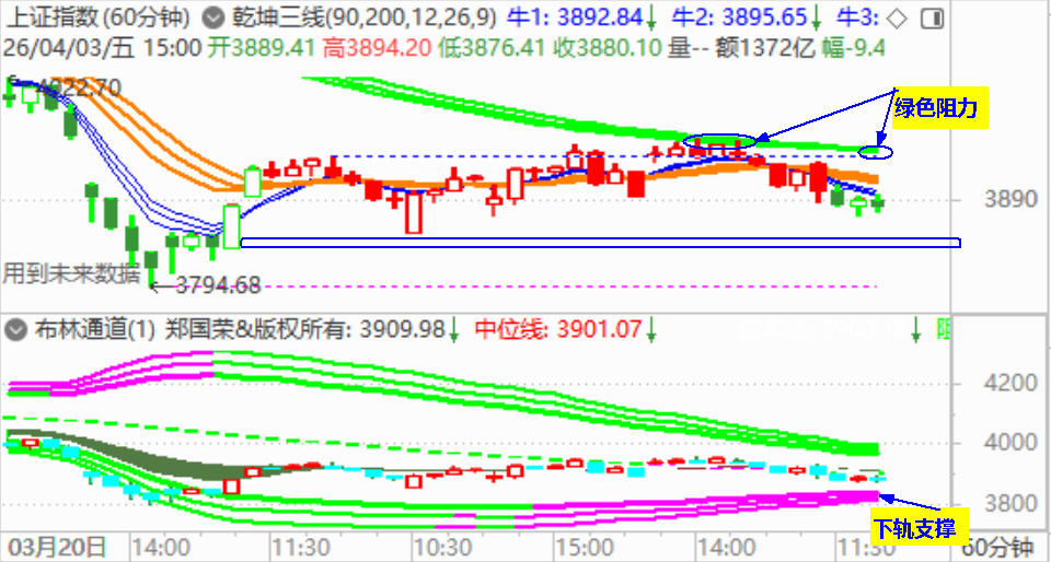 大盘缩量杀跌拉中阴 失守3900点