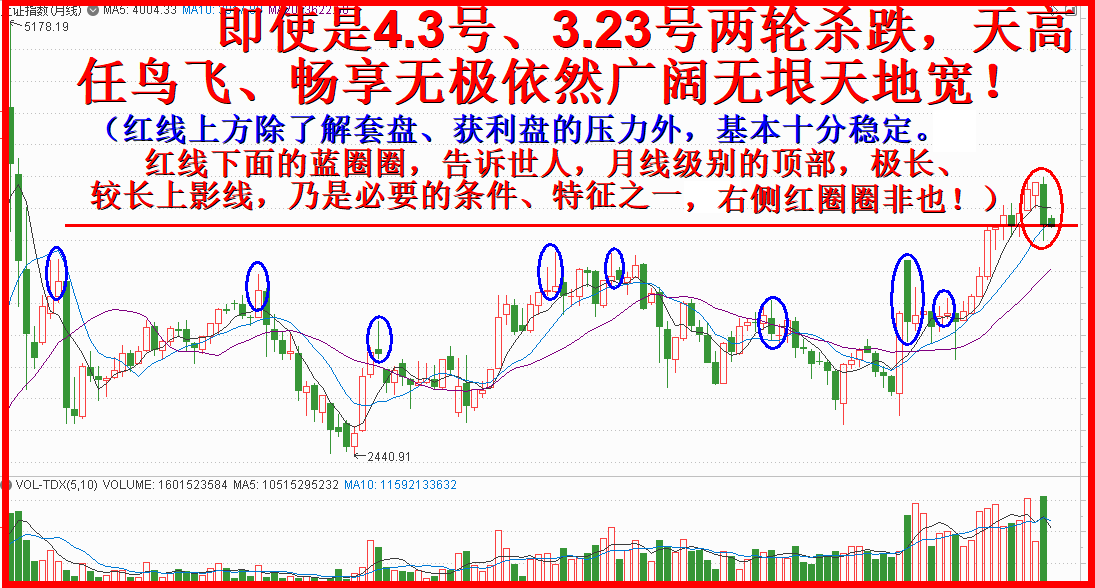 3月大阴棒，4月止跌收阳无悬念！