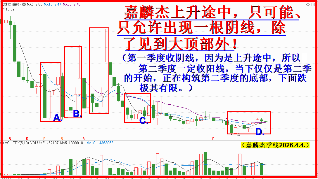嘉麟杰,季线选股换手有支撑! 嘉麟杰,季线选股换手有支撑!