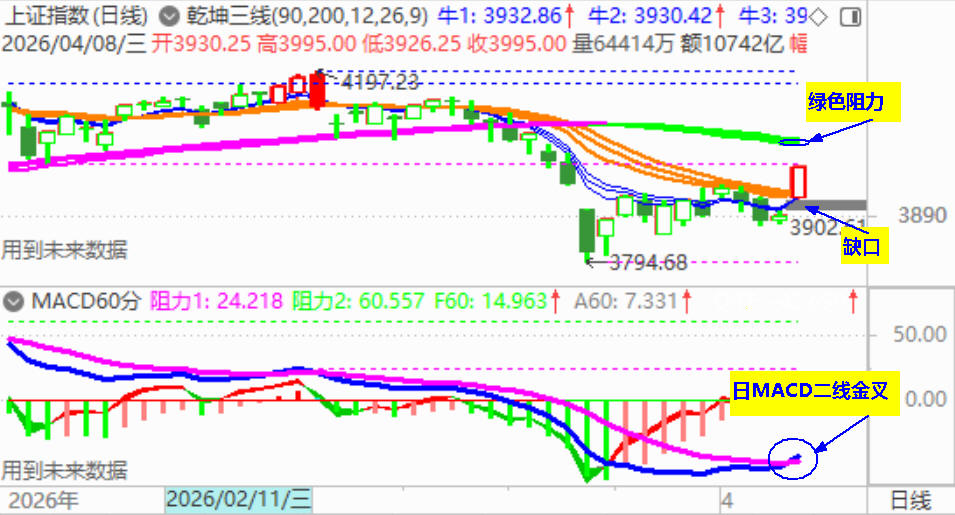 利好冲击 大盘高开大涨超百点