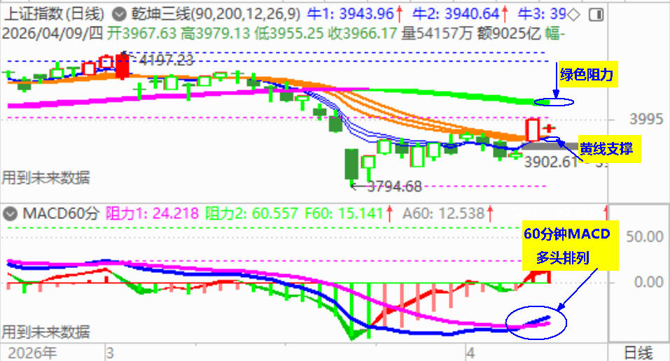 大盘收低开十字星 关注3950支撑